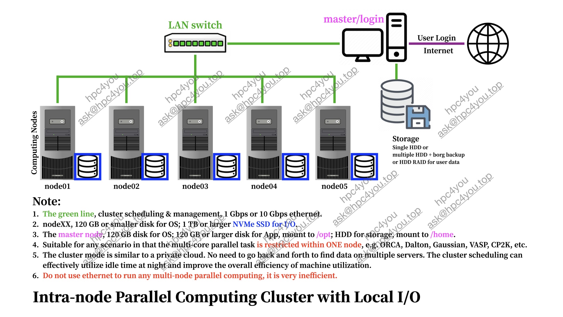 Intra-node Local-I/O Cluster