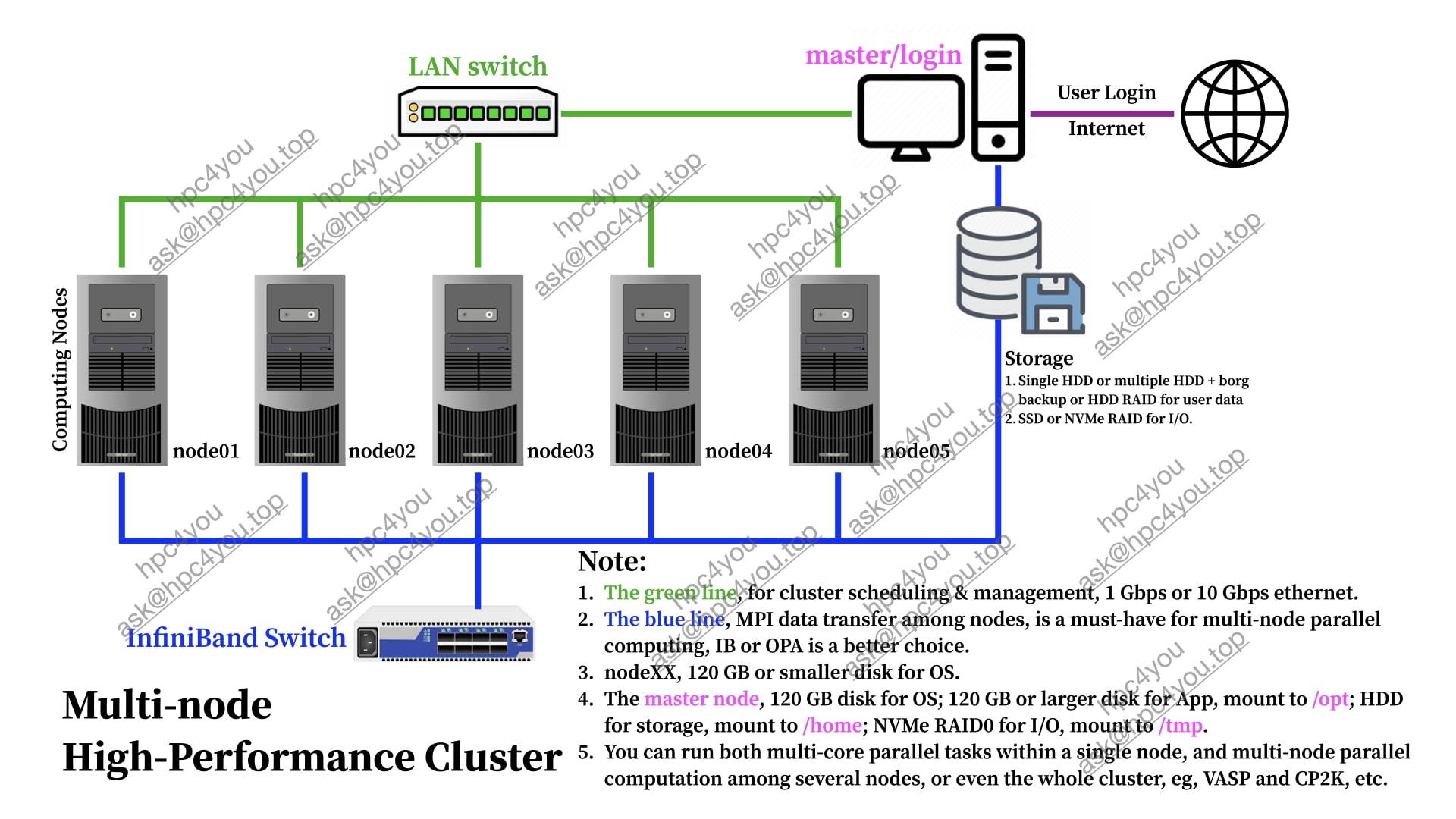 High-Performance Cluster